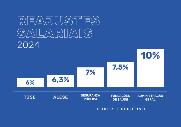 Reajuste salarial Sergipe TJSE