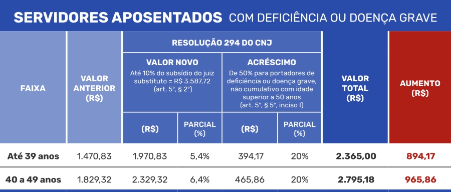 Aux Saude Aposentados deficiC3AAncia