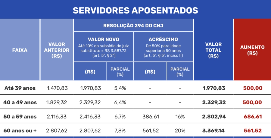 Aux Saude aposentados