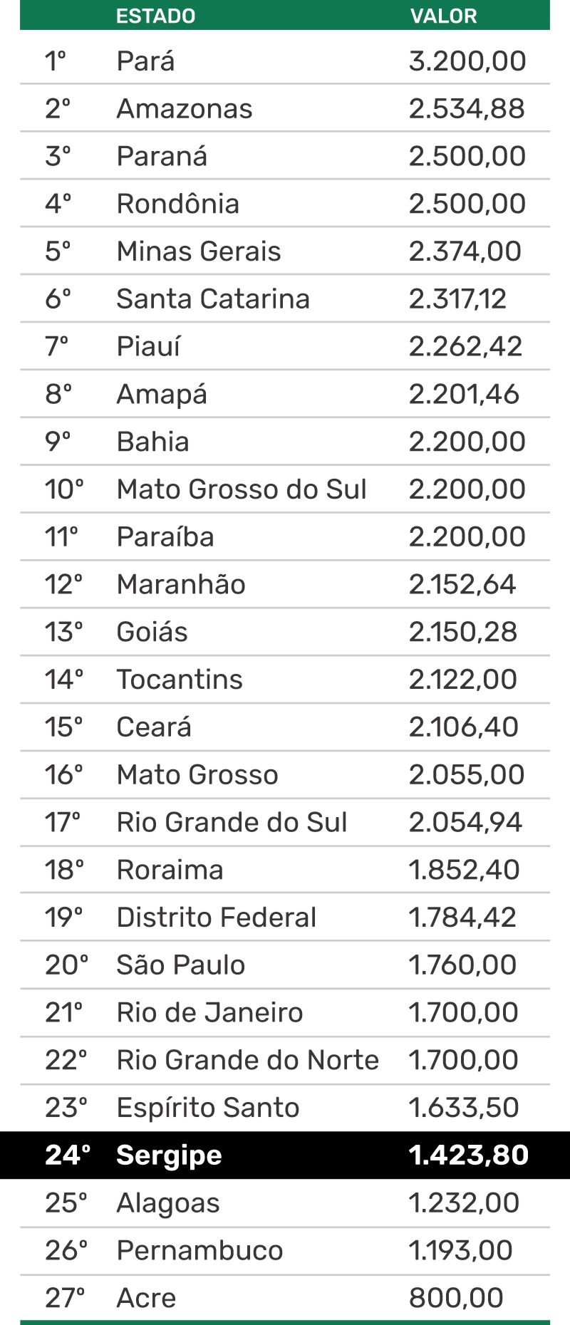 Ranking auxílio alimentação Tribunais