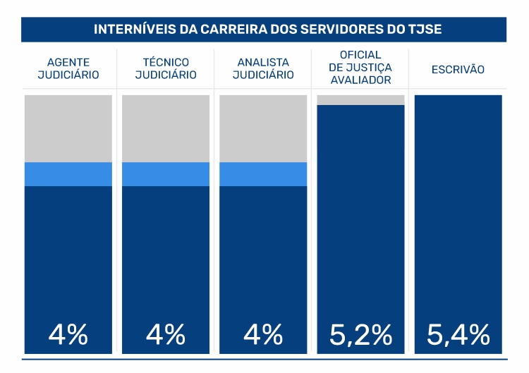 Veja as tabelas salariais na contraproposta do TJSE para restruturação de carreira