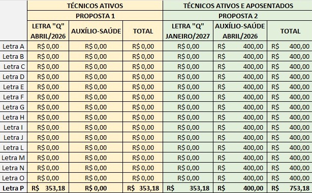Tabela proposta Técnicos