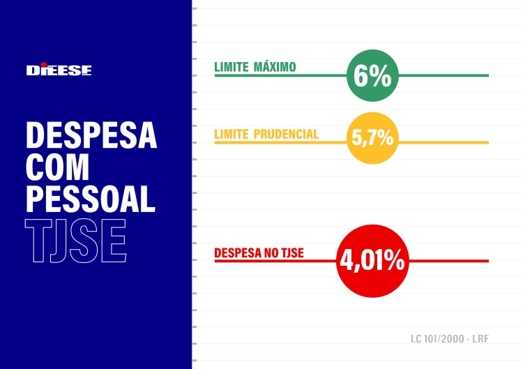 Despesa com pessoal LRF TJSE
