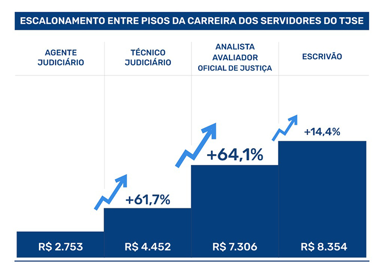 Escalonamento carreira TJSE