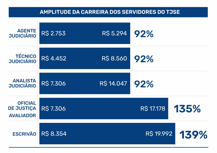 TJSE Plano de Carreira Amplitude Servidores